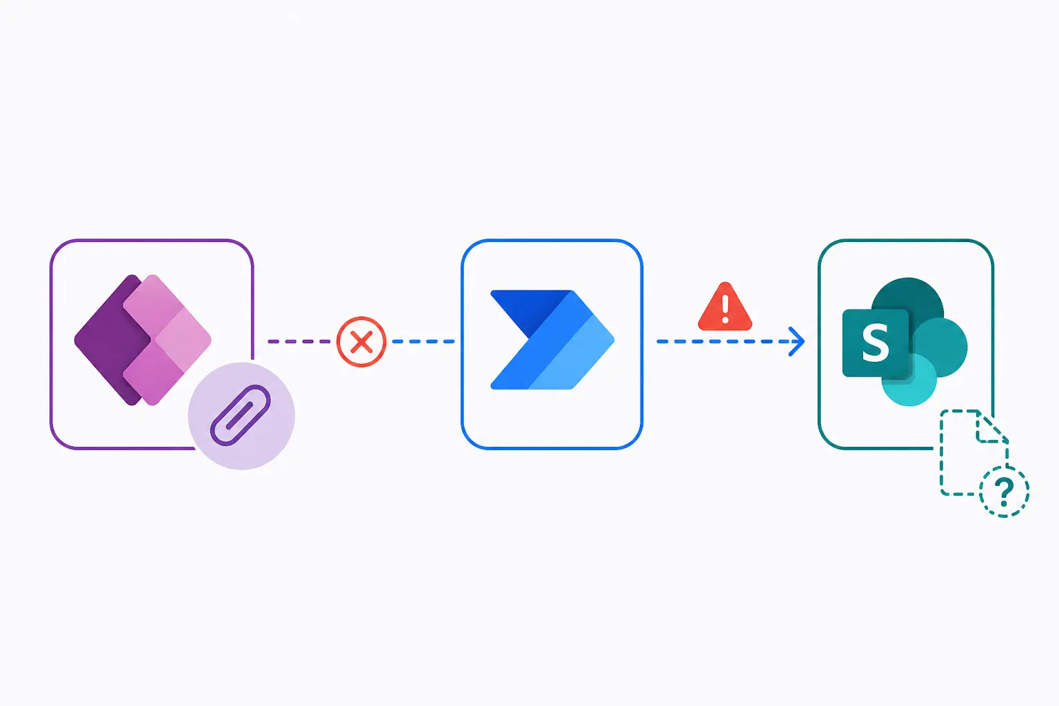 Diagram showing a Power Apps attachment flowing through Power Automate to SharePoint with an error indicator