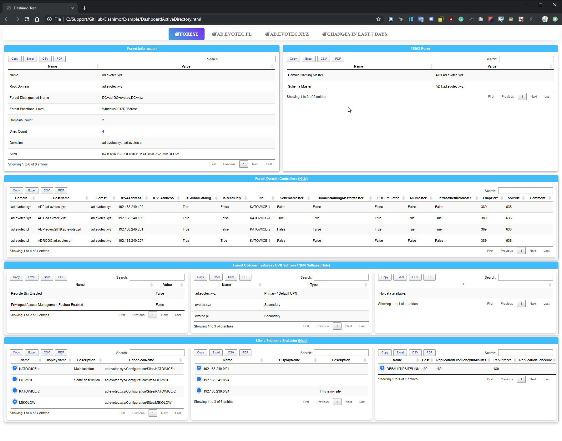 What do we say to writing Active Directory documentation?